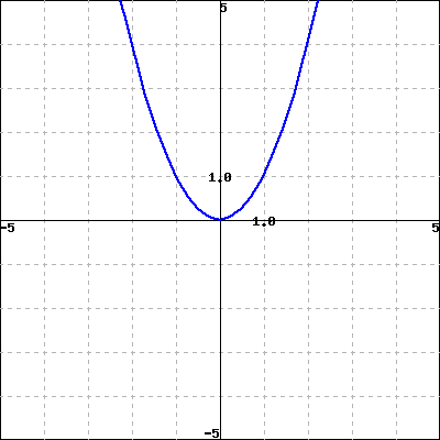 Apc Transformations Of Functions