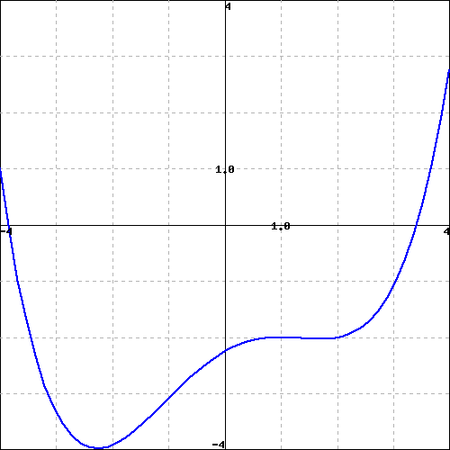 Ac The Derivative Function