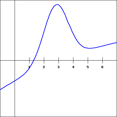 Ac The Derivative Function