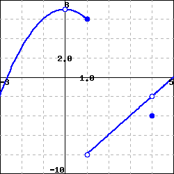 graph of a piecewise defined function, which is a downward opening quadratic function, with vertex at (0,7), for x in [-3,1].  the function is a line with slope 2 for x greater than 1, starting with an open circle at (1, -8).  there is a hole in the line at x=4, and a point plotted at (4, -4).