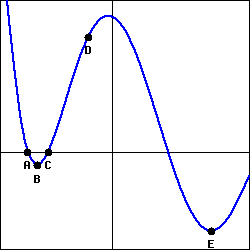 graph of the function f