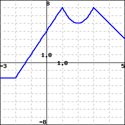 graph of a piecewise function that is constant (-2) for x between -3 and 2; linear (extending from y=-2 to y=1) for x between -2 and 1;parabolic (opening up and passing through (1,3), (2,5) and (3,1)) for x between 1 and 3; andlinear (extending from y=1 to y=1 for x between 3 and 5.