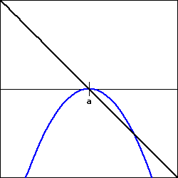a blue parabola opening downward with vertex (a,0), and a black line with negative slope passing through (a,0).