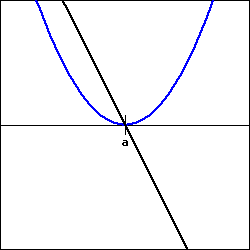 a blue parabola opening upward with vertex (a,0), and a black line with a large negative slope passing through (a,0).