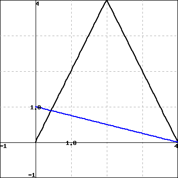 graph of a piecewise linear function f, in black, and and linear function g, in blue.  f extends from (0,0) to (2,4) to (4,0).  g extends from (0,1) to (4,0).