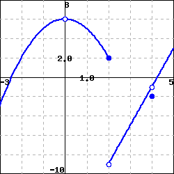 graph of a piecewise defined function, which is a downward opening quadratic function, with vertex at (0,6), for x in [-3,2].  the function is a line with slope 4 for x greater than 2, starting with an open circle at (2, -9).  there is a hole in the line at x=4, and a point plotted at (4, -2).