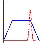 graph of a tall, narrow spike graphed as a dashed, red curve centered to the right of the graph, and a slightly shorter, broad downward opening curve graphed as a solid, blue curve