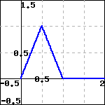 the piecewise function consisting of the line-segments from (0,0) to (1/2,1) to (1,0) to (2,0)