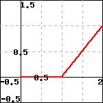 the piecewise function consisting of the line-segments from (0,0) to (1,0) to (2,1)
