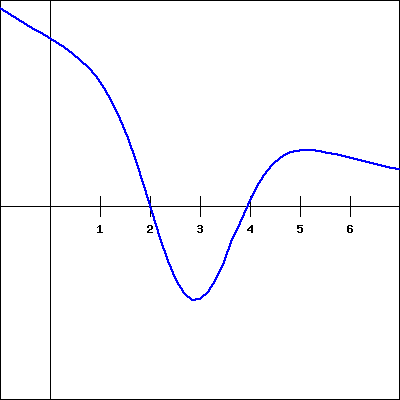 graph of a function f(x)