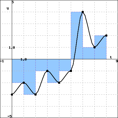 A14b – Plotting and interpreting graphs in real contexts to find  approximate solutions to problems such as simple kinematic problems –