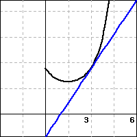 a graph of a concave up function, in black, with a line, in blue, tangent to the curve when x=3