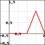 the piecewise function consisting of the line-segments from (0,0) to (1,0) to (3/2,1) to (2,0)