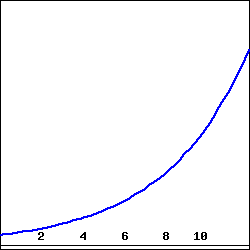 a graph of a function with a positive, increasing slope.