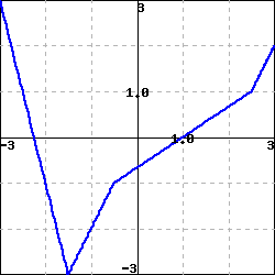 graph of a piecewise linear function extending from (-3,3) to (-1.5,-3) to (-0.5,-1) to (2.5,1) to (3,2).