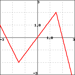 graph of a piecewise linear function extending from (-3,1) to (-1.5,-2) to (1.5,2) to (2.75,-3).
