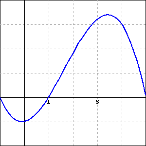 graph of a smooth function starting at (-1,0), decreasing to a minimum at about x=0, increasing through (1,0) to a maximum above the x-axis at about x=3.5, and then decreasing to (5,0).
